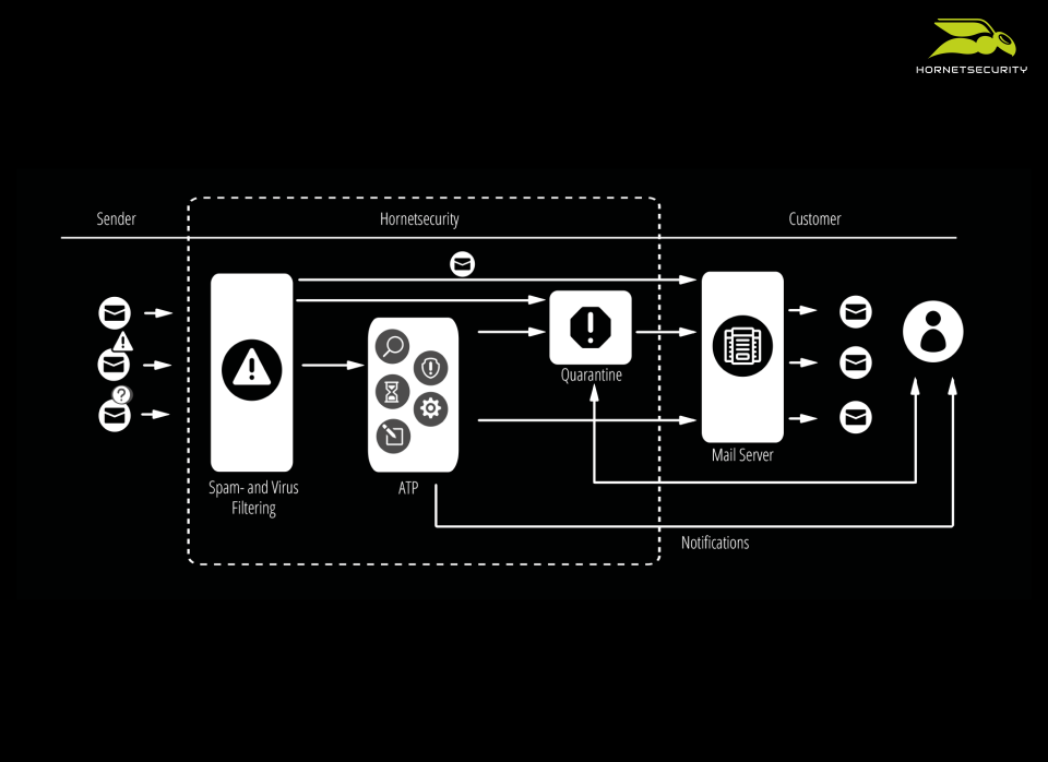 screenshot of Advanced Threat Protection